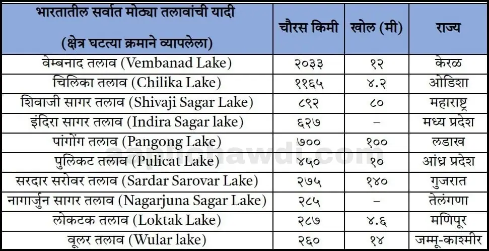 Important Lakes List In India 