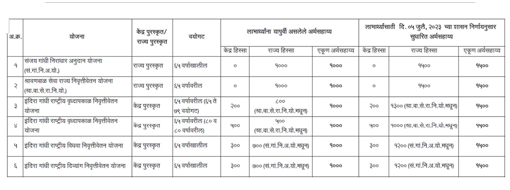 Maharashtra government schemes